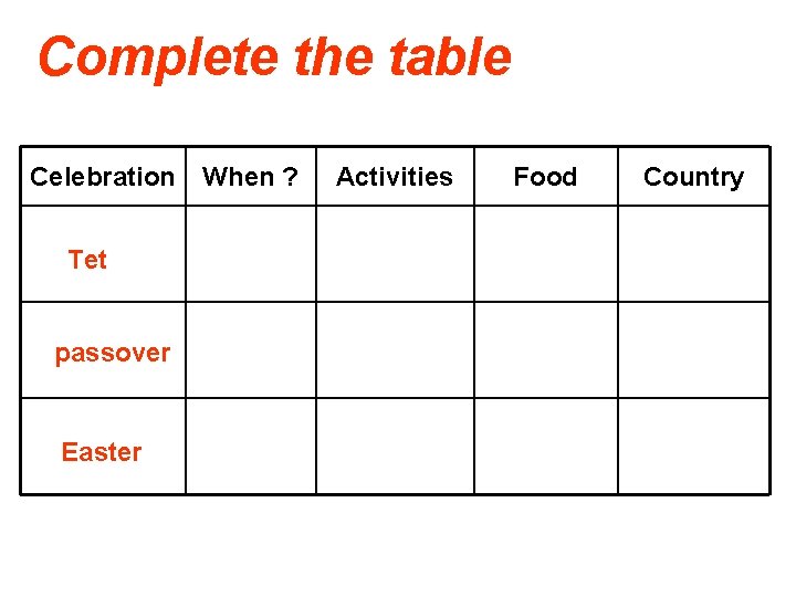 Complete the table Celebration Tet passover Easter When ? Activities Food Country 