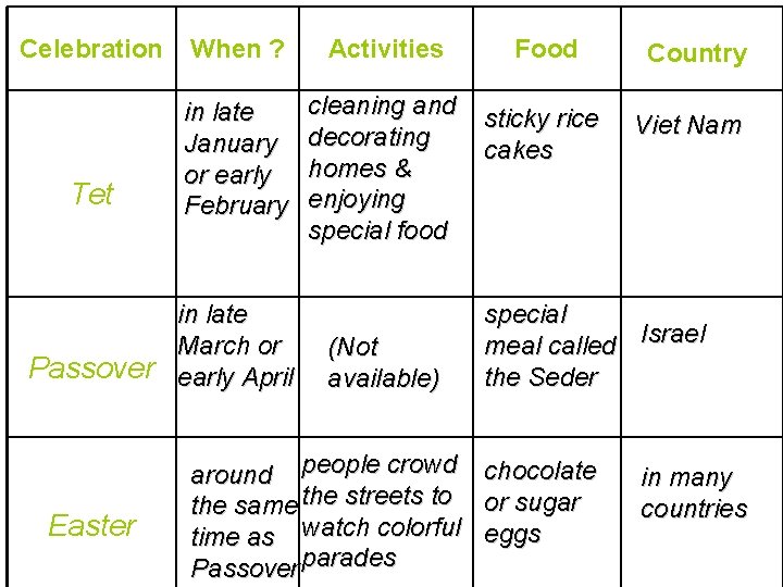 Celebration When ? Activities Food cleaning and decorating homes & enjoying special food sticky