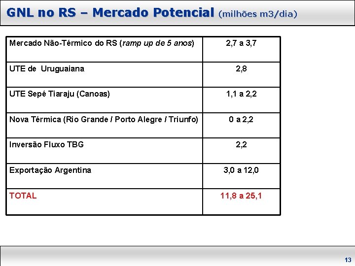 GNL no RS – Mercado Potencial Mercado Não-Térmico do RS (ramp up de 5 GNL no RS – Mercado Potencial Mercado Não-Térmico do RS (ramp up de 5
