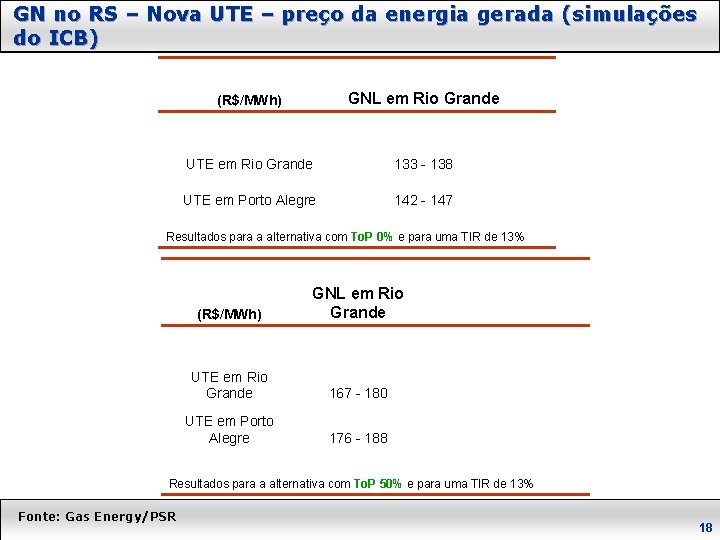 GN no RS – Nova UTE – preço da energia gerada (simulações do ICB)