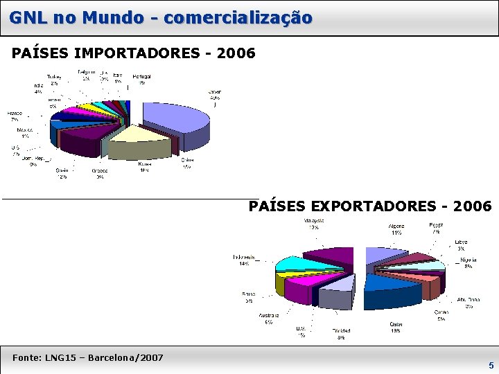 GNL no Mundo - comercialização PAÍSES IMPORTADORES - 2006 PAÍSES EXPORTADORES - 2006 Fonte: