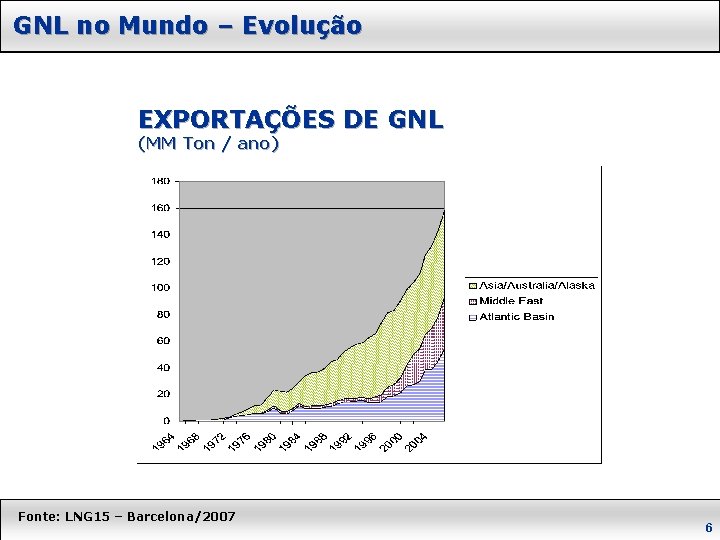 GNL no Mundo – Evolução EXPORTAÇÕES DE GNL (MM Ton / ano) Fonte: LNG