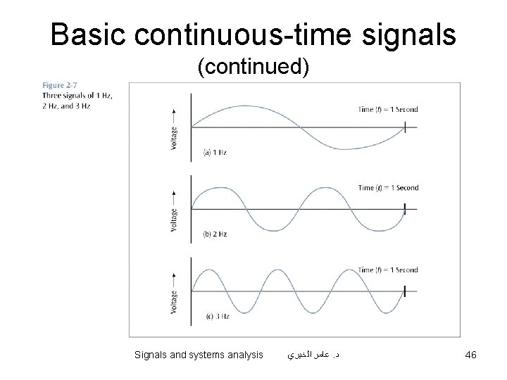 Basic continuous-time signals (continued) Signals and systems analysis ﻋﺎﻣﺮ ﺍﻟﺨﻴﺮﻱ. ﺩ 46 