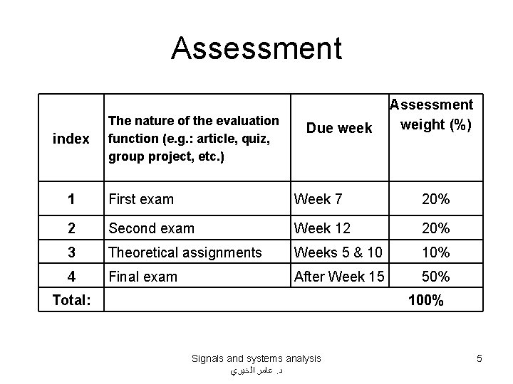 Assessment index The nature of the evaluation function (e. g. : article, quiz, group