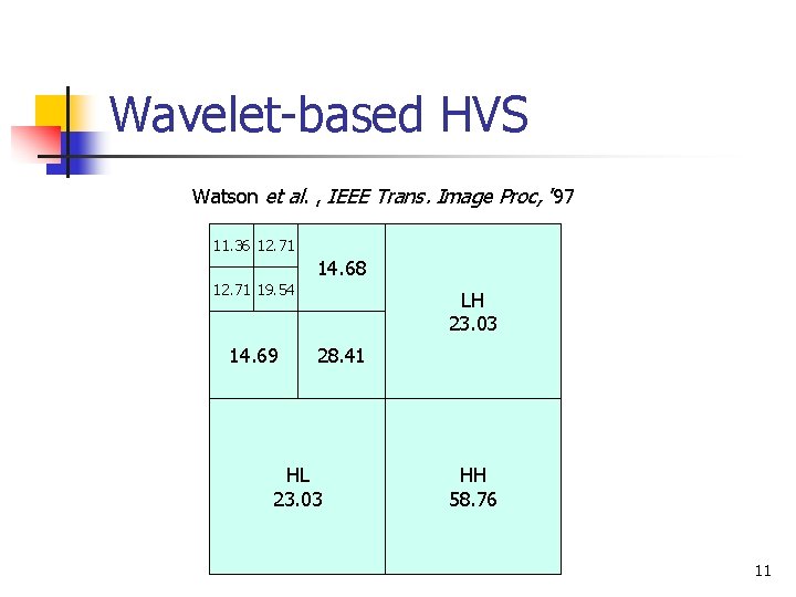 Wavelet-based HVS Watson et al. , IEEE Trans. Image Proc, ’ 97 11. 36