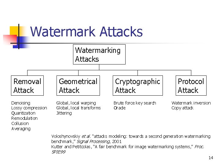 Watermark Attacks Watermarking Attacks Removal Attack Denoising Lossy compression Quantization Remodulation Collusion Averaging Geometrical