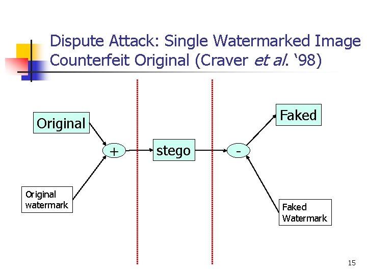 Dispute Attack: Single Watermarked Image Counterfeit Original (Craver et al. ‘ 98) Faked Original
