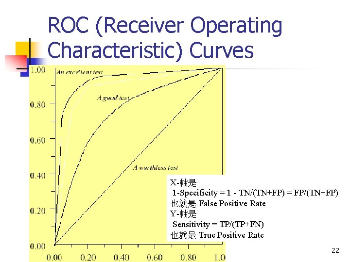 ROC (Receiver Operating Characteristic) Curves X-軸是 1 -Specificity = 1 - TN/(TN+FP) = FP/(TN+FP)
