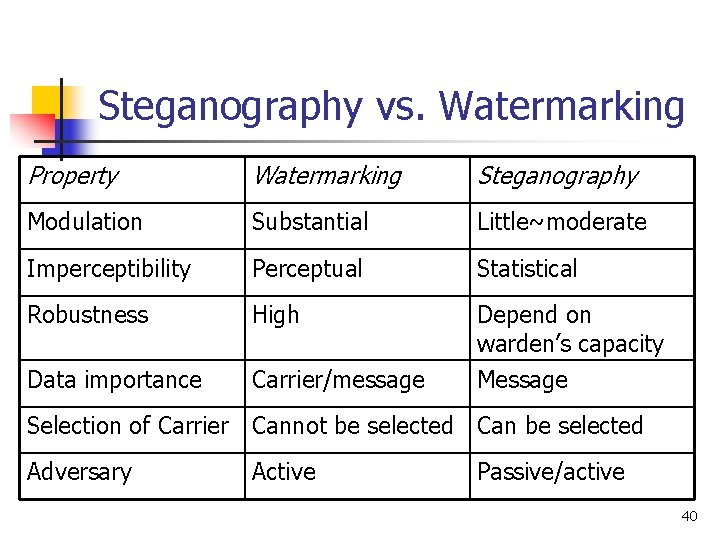 Steganography vs. Watermarking Property Watermarking Steganography Modulation Substantial Little~moderate Imperceptibility Perceptual Statistical Robustness High