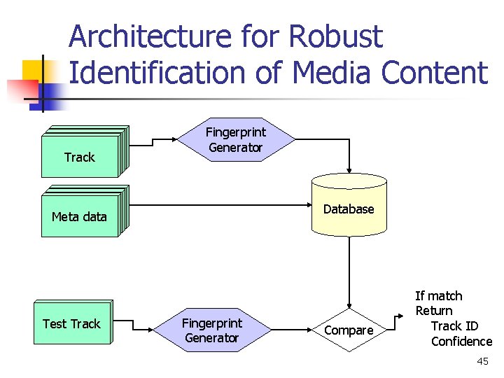 Architecture for Robust Identification of Media Content Track 1 Fingerprint Generator Track 11 Track