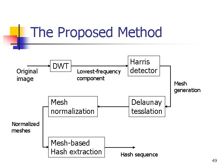 The Proposed Method Original image DWT Lowest-frequency component Mesh normalization Harris detector Mesh generation