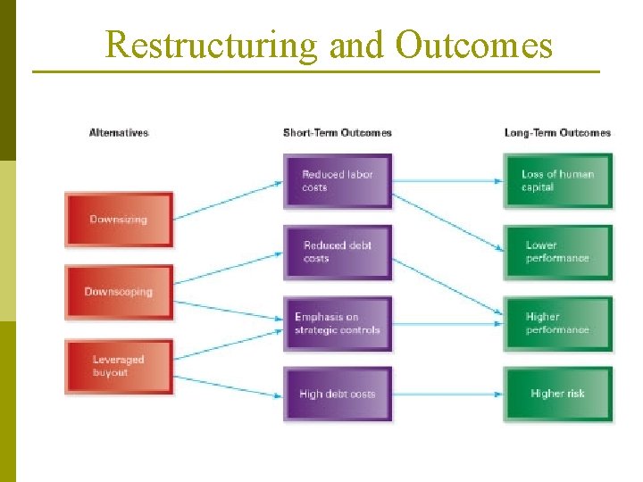 Restructuring and Outcomes Restructuring and Outcomes