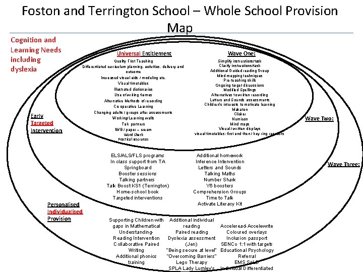 Foston and Terrington School – Whole School Provision Map Cognition and Learning Needs including
