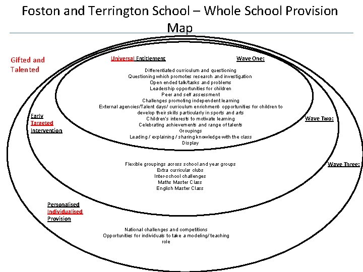 Foston and Terrington School – Whole School Provision Map Universal Entitlement Gifted and Talented
