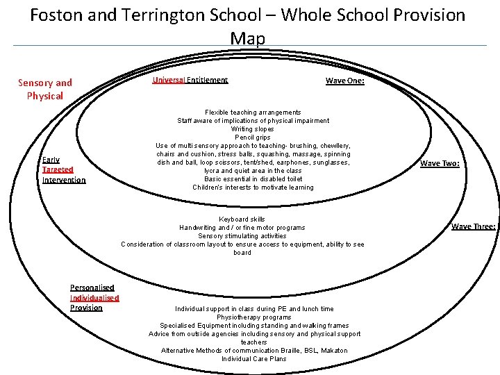 Foston and Terrington School – Whole School Provision Map Sensory and Physical Early Targeted