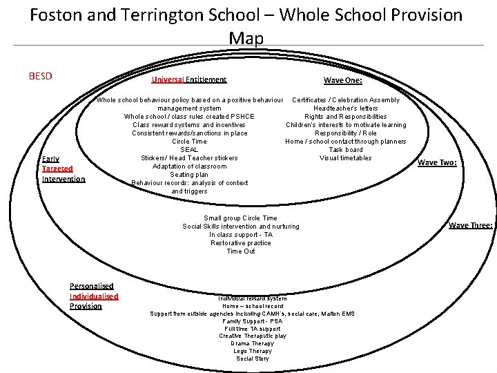 Foston and Terrington School – Whole School Provision Map BESD Universal Entitlement Early Targeted