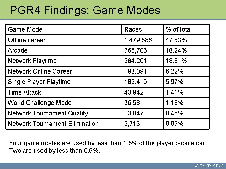 PGR 4 Findings: Game Modes Game Mode Races % of total Offline career 1,