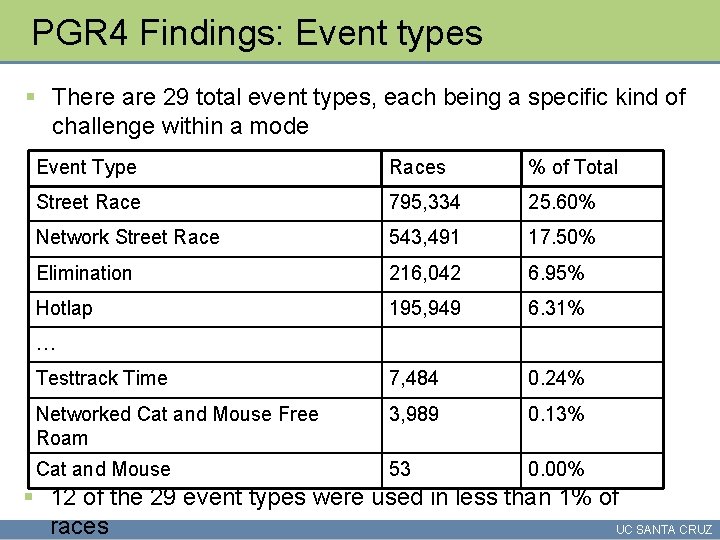 PGR 4 Findings: Event types § There are 29 total event types, each being