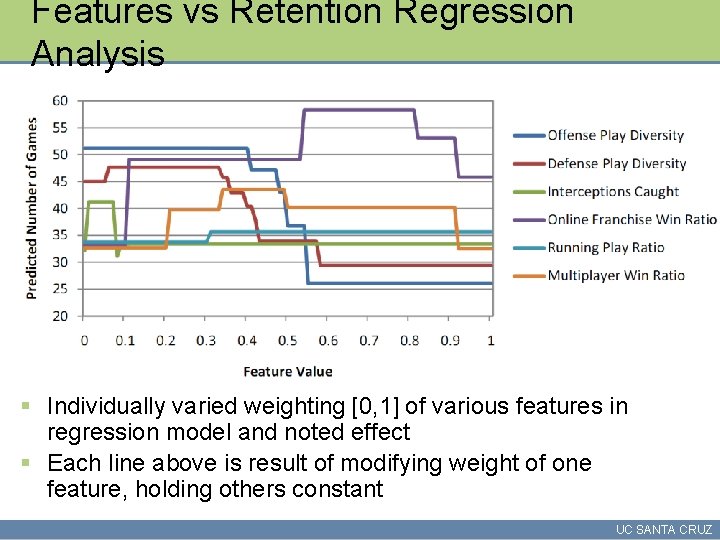 Features vs Retention Regression Analysis § Individually varied weighting [0, 1] of various features