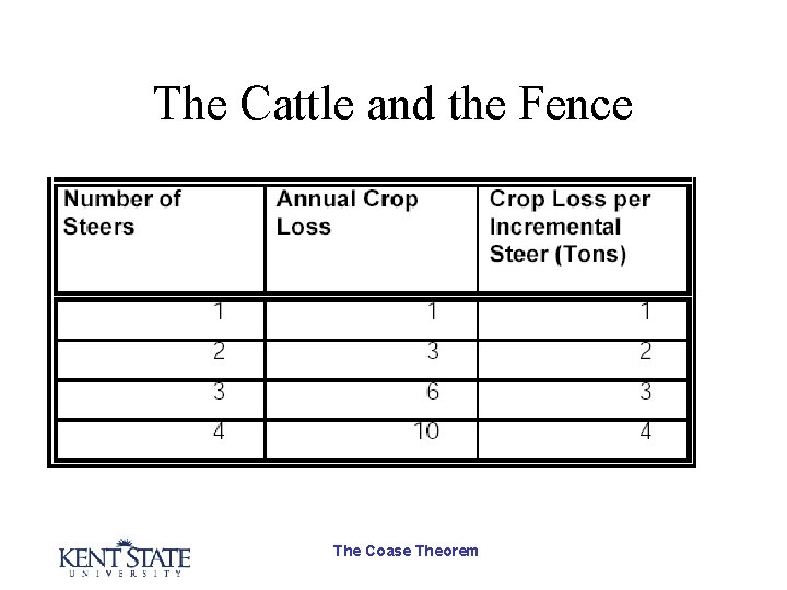 The Cattle and the Fence The Coase Theorem 