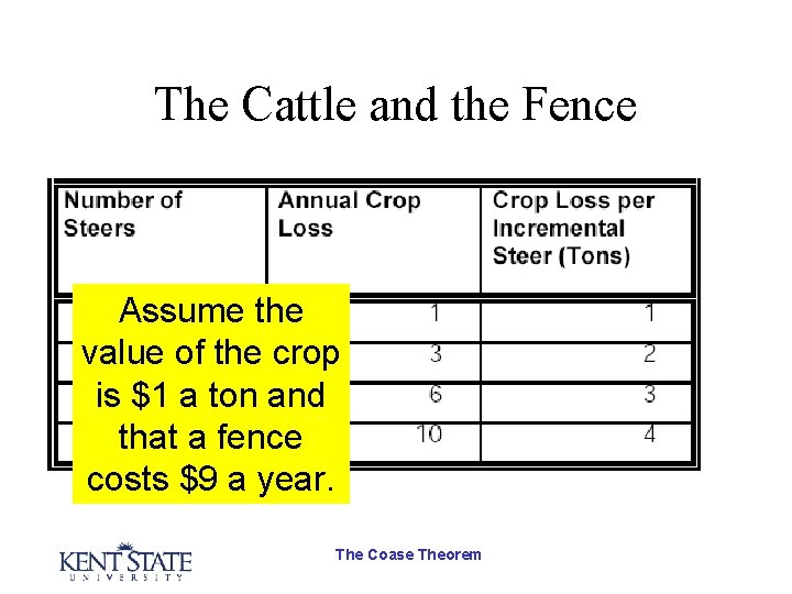 The Cattle and the Fence Assume the value of the crop is $1 a