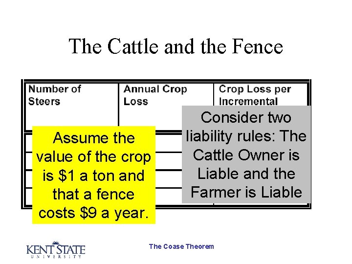 The Cattle and the Fence Assume the value of the crop is $1 a