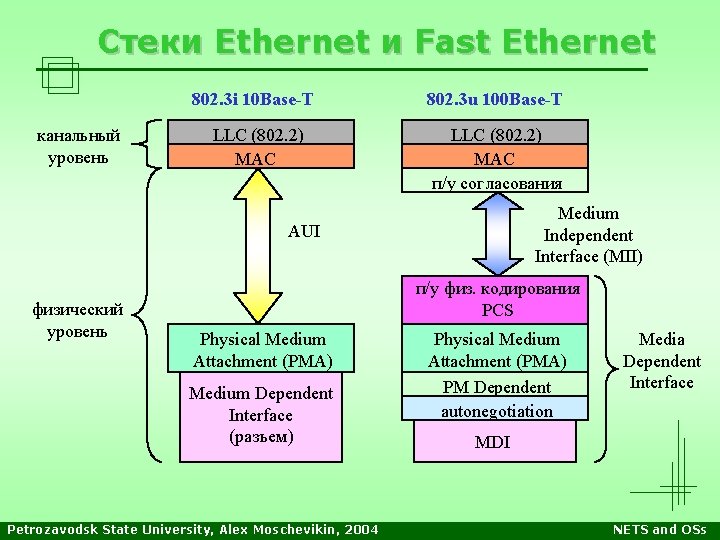 Стеки Ethernet и Fast Ethernet канальный уровень 802. 3 i 10 Base-T 802. 3 Стеки Ethernet и Fast Ethernet канальный уровень 802. 3 i 10 Base-T 802. 3