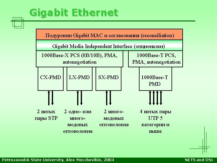 Gigabit Ethernet Подуровни Gigabit MAC и согласования (reconciliation) Gigabit Media Independent Interface (опционален) 1000 Gigabit Ethernet Подуровни Gigabit MAC и согласования (reconciliation) Gigabit Media Independent Interface (опционален) 1000