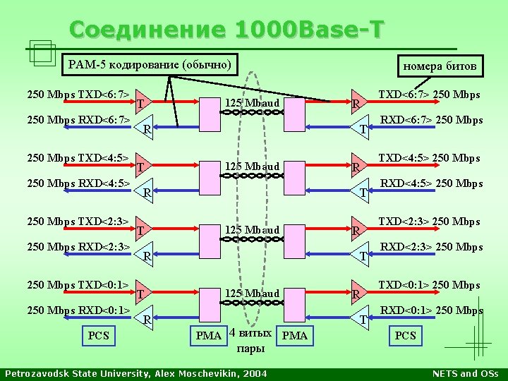 Соединение 1000 Base-T PAM-5 кодирование (обычно) 250 Mbps TXD<6: 7> 250 Mbps RXD<6: 7> Соединение 1000 Base-T PAM-5 кодирование (обычно) 250 Mbps TXD<6: 7> 250 Mbps RXD<6: 7>