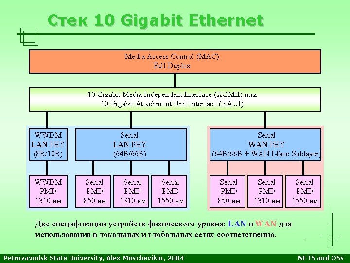 Стек 10 Gigabit Ethernet Media Access Control (MAC) Full Duplex 10 Gigabit Media Independent Стек 10 Gigabit Ethernet Media Access Control (MAC) Full Duplex 10 Gigabit Media Independent