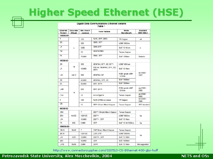 Higher Speed Ethernet (HSE) http: //www. connectorsupplier. com/020513 -CS-Ethernet-400 -gbs-huff Petrozavodsk State University, Alex Higher Speed Ethernet (HSE) http: //www. connectorsupplier. com/020513 -CS-Ethernet-400 -gbs-huff Petrozavodsk State University, Alex