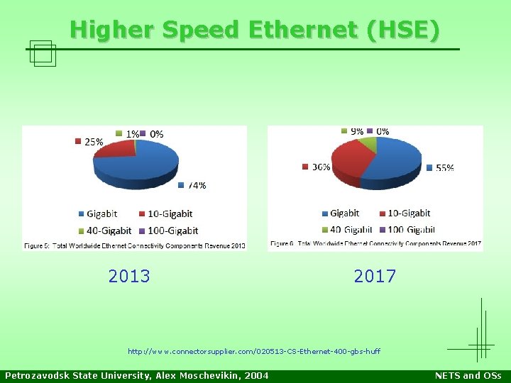 Higher Speed Ethernet (HSE) 2013 2017 http: //www. connectorsupplier. com/020513 -CS-Ethernet-400 -gbs-huff Petrozavodsk State Higher Speed Ethernet (HSE) 2013 2017 http: //www. connectorsupplier. com/020513 -CS-Ethernet-400 -gbs-huff Petrozavodsk State