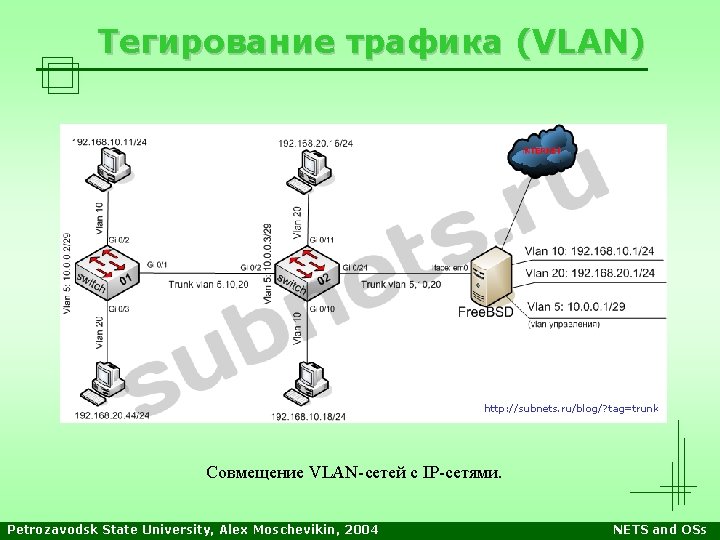 Тегирование трафика (VLAN) http: //subnets. ru/blog/? tag=trunk Совмещение VLAN-сетей с IP-сетями. Petrozavodsk State University, Тегирование трафика (VLAN) http: //subnets. ru/blog/? tag=trunk Совмещение VLAN-сетей с IP-сетями. Petrozavodsk State University,