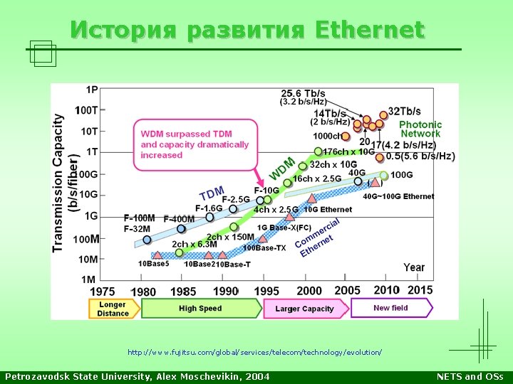 История развития Ethernet http: //www. fujitsu. com/global/services/telecom/technology/evolution/ Petrozavodsk State University, Alex Moschevikin, 2004 NETS История развития Ethernet http: //www. fujitsu. com/global/services/telecom/technology/evolution/ Petrozavodsk State University, Alex Moschevikin, 2004 NETS