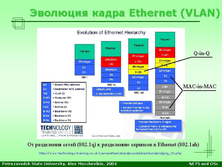 Эволюция кадра Ethernet (VLAN) Q-in-Q MAC-in-MAC От разделения сетей (802. 1 q) к разделению Эволюция кадра Ethernet (VLAN) Q-in-Q MAC-in-MAC От разделения сетей (802. 1 q) к разделению