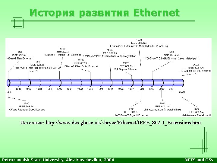 История развития Ethernet Источник: http: //www. dcs. gla. ac. uk/~bryce/Ethernet/IEEE_802. 3_Extensions. htm Petrozavodsk State История развития Ethernet Источник: http: //www. dcs. gla. ac. uk/~bryce/Ethernet/IEEE_802. 3_Extensions. htm Petrozavodsk State