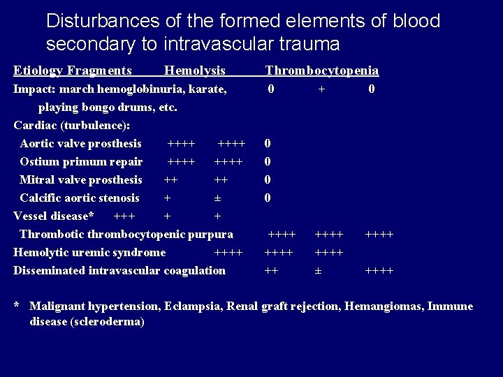 Disturbances of the formed elements of blood secondary to intravascular trauma Etiology Fragments Hemolysis