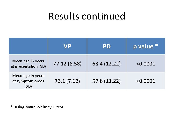 Results continued VP PD p value * Mean age in years at presentation (SD)