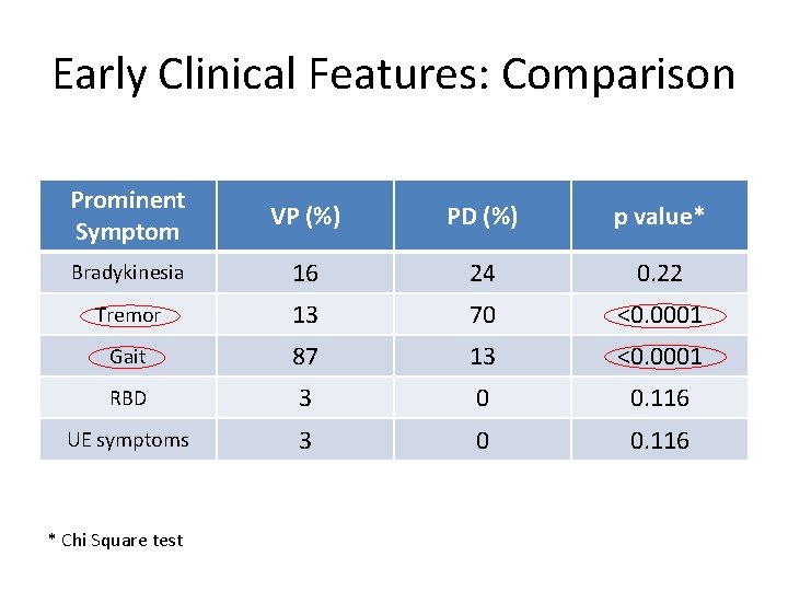 Early Clinical Features: Comparison Prominent Symptom VP (%) PD (%) p value* Bradykinesia 16