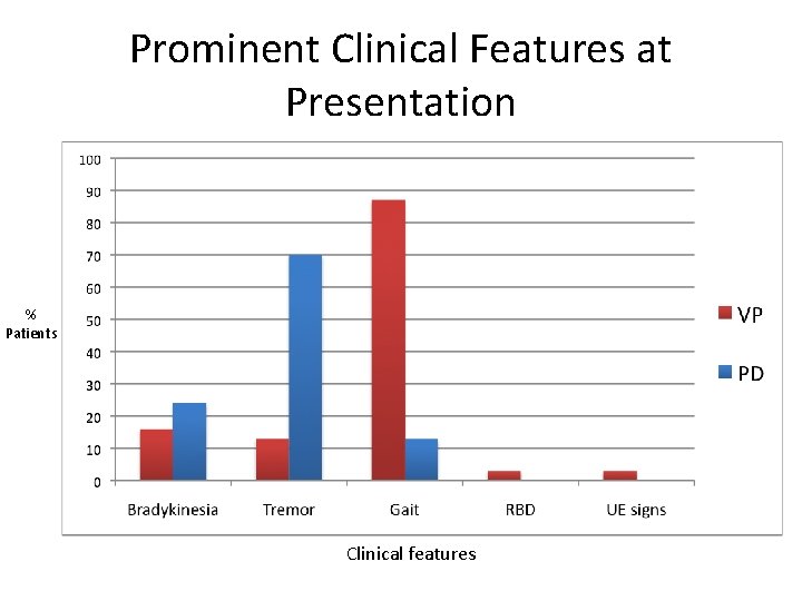Prominent Clinical Features at Presentation % Patients Clinical features 