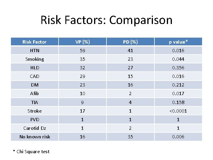 Risk Factors: Comparison Risk Factor VP (%) PD (%) p value* HTN 59 41