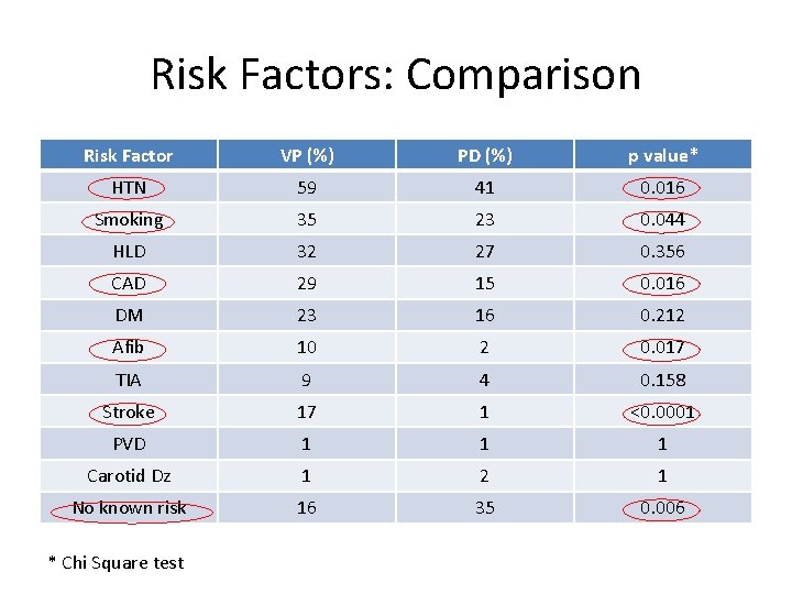 Risk Factors: Comparison Risk Factor VP (%) PD (%) p value* HTN 59 41