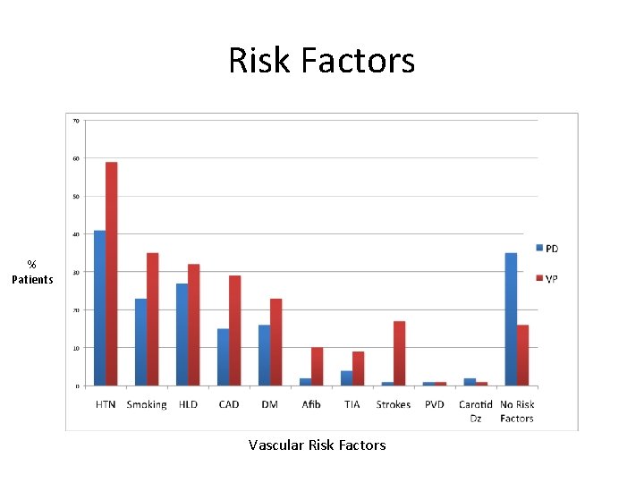 Risk Factors % Patients Vascular Risk Factors 