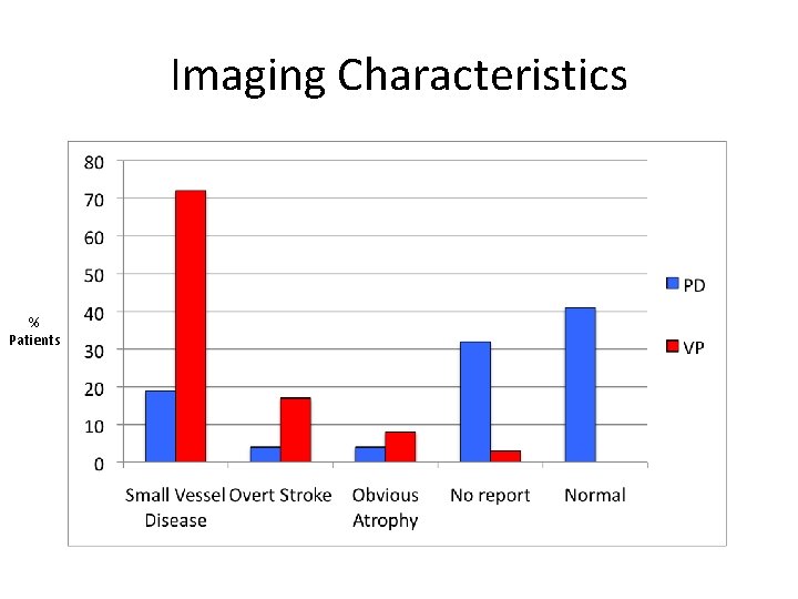 Imaging Characteristics % Patients 