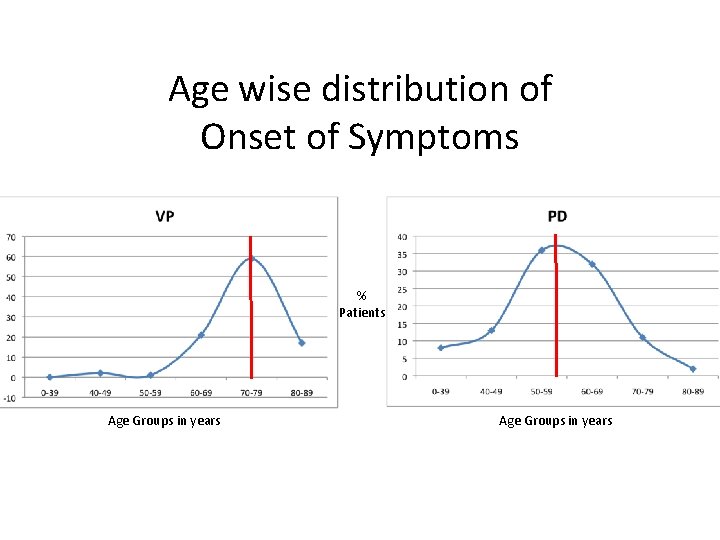Age wise distribution of Onset of Symptoms % Patients Age Groups in years 