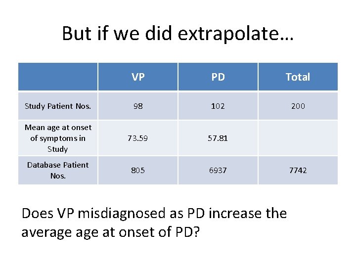 But if we did extrapolate… VP PD Total Study Patient Nos. 98 102 200