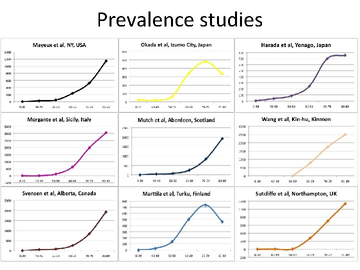 Prevalence studies 