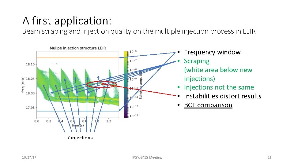 A first application: Beam scraping and injection quality on the multiple injection process in