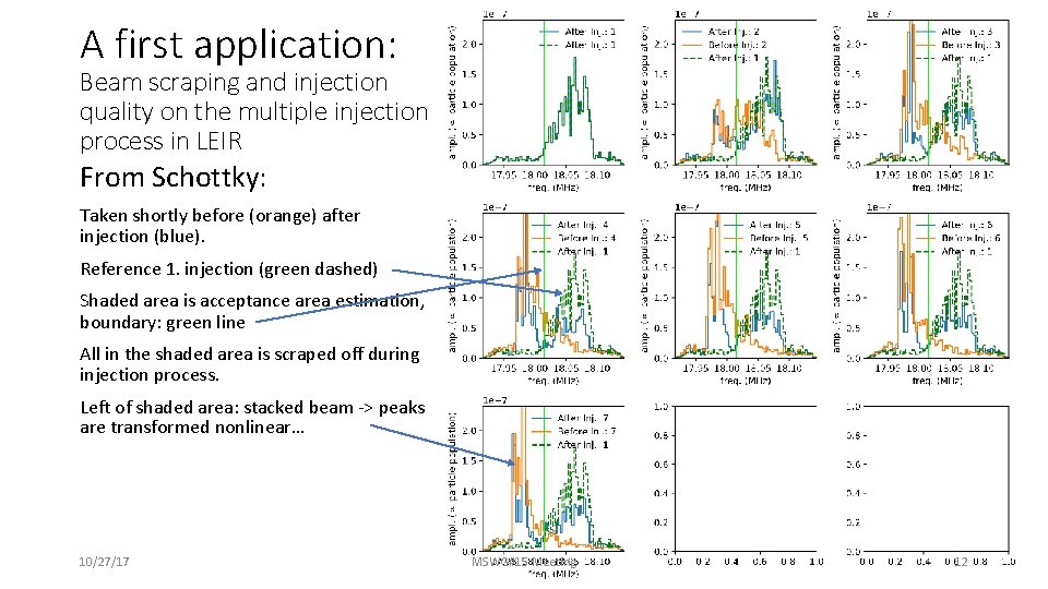 A first application: Beam scraping and injection quality on the multiple injection process in