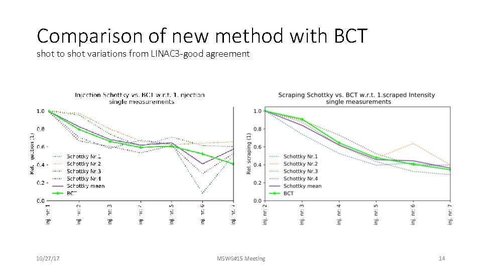 Comparison of new method with BCT shot to shot variations from LINAC 3 -good